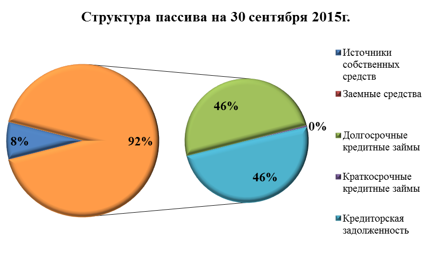 Структура пассивов предприятия. Структура пассивов. Структура обязательства.