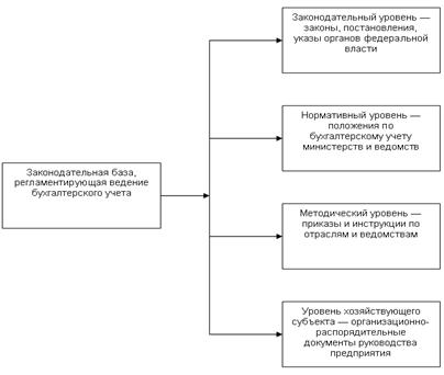 Законодательная база бухгалтерского учета