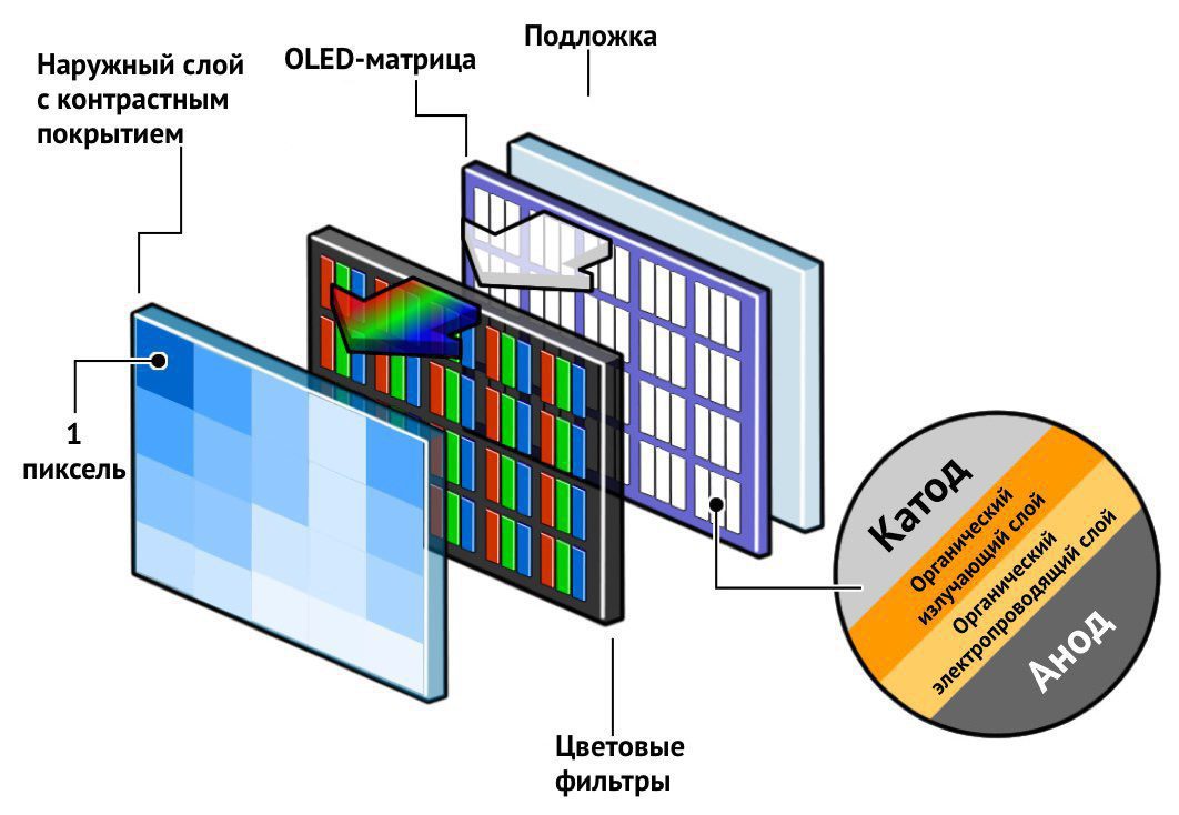 Результат пошуку зображень за запитом "OLED-монитор структура"