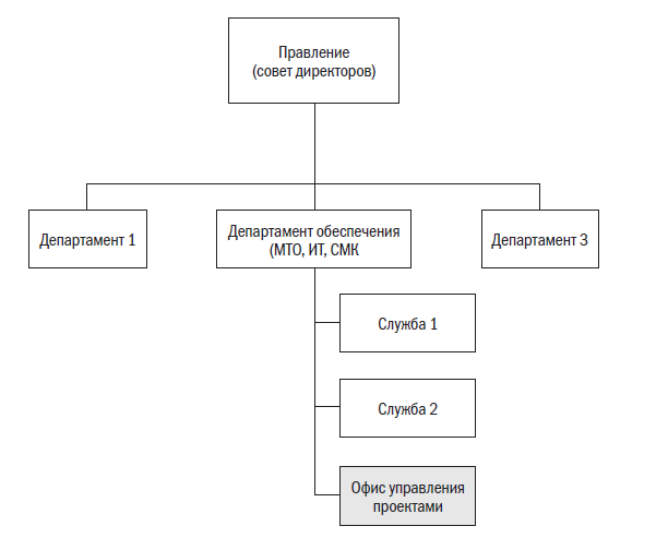 Управление проектами курсовая работа на примере проекта