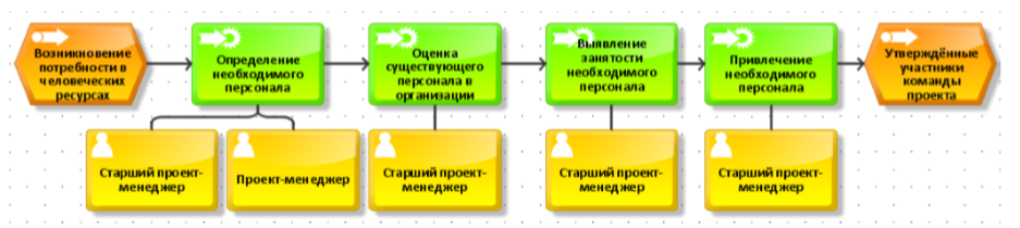 Для работы над новым проектом из сотрудников отдела необходимо сформировать команду состоящую из 1