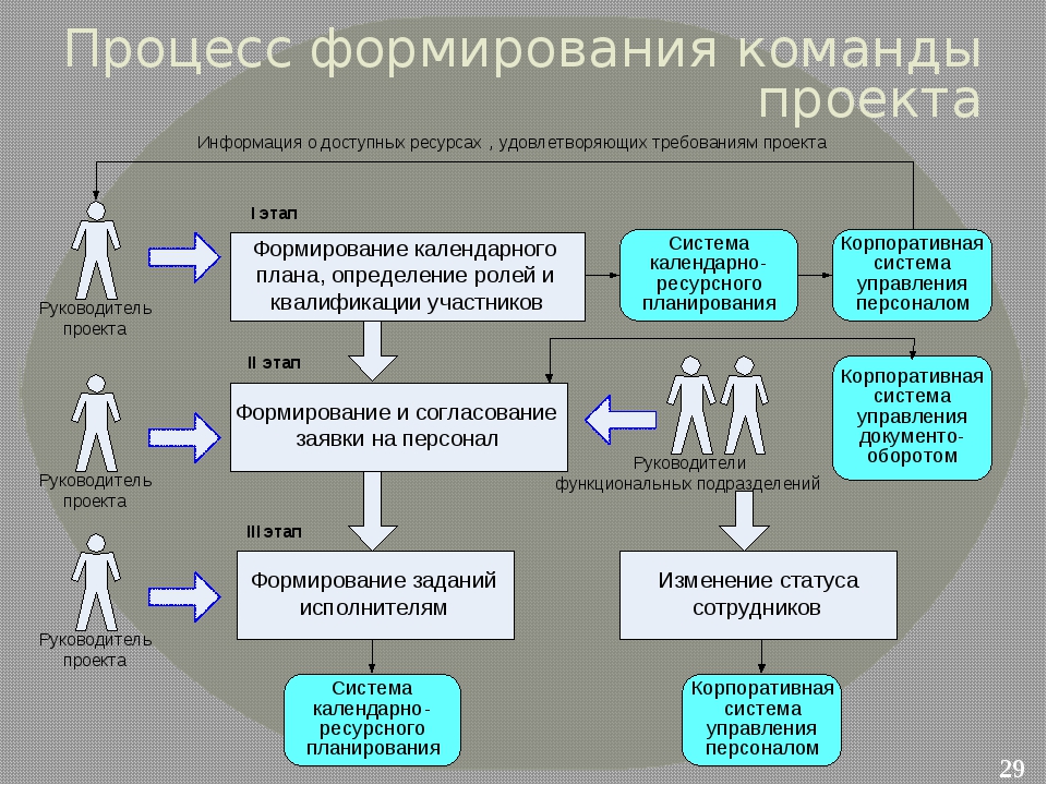 Стадии существования команды проекта