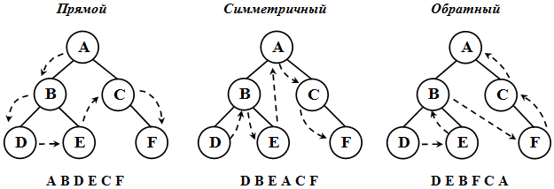 Обходы деревьев