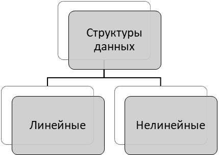 Линейная информация. Нелинейные структуры данных. Линейные структуры данных. Нелинейная структура. Нелинейные структуры данных примеры.