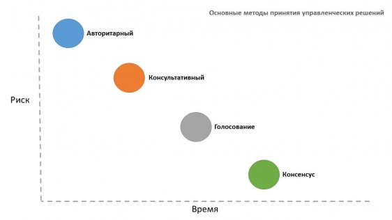 Четыре метода принятия управленческих решения