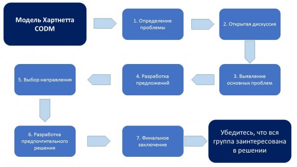 Модель Хартнетта CODM в принятии управленческих решений