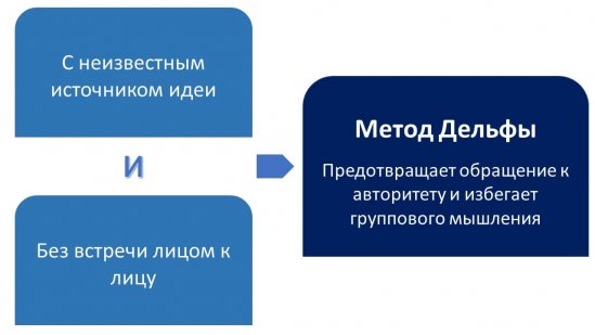 Метод Дельфы принятии управленческих решений