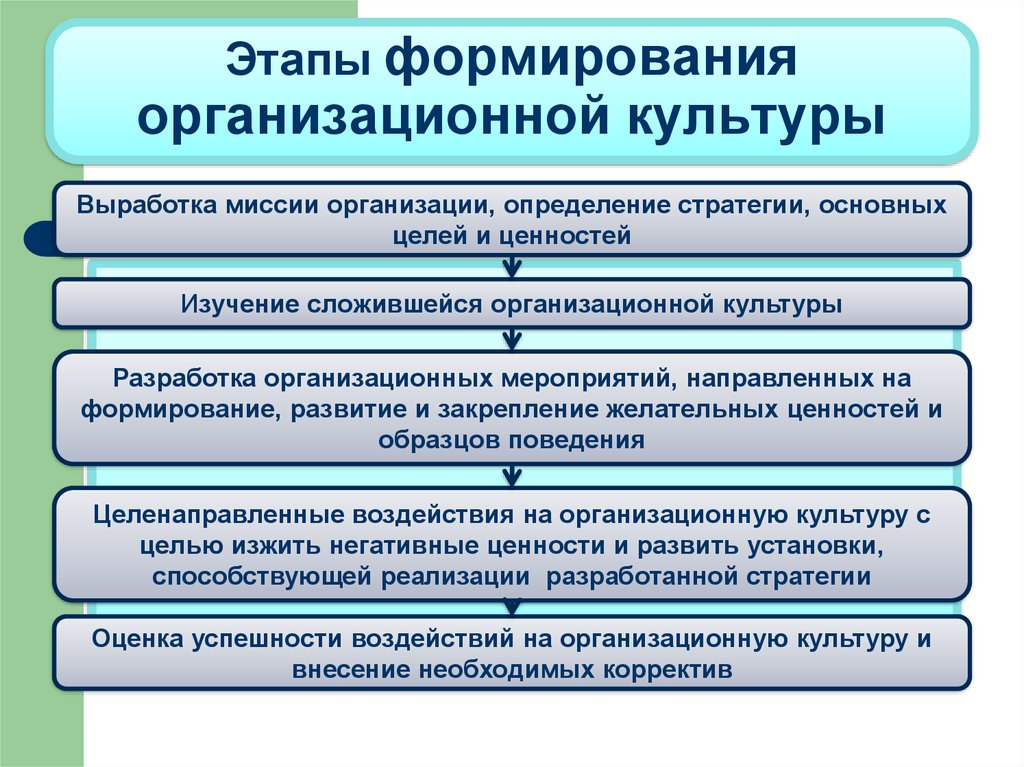 Методы изучения организационной культуры презентация