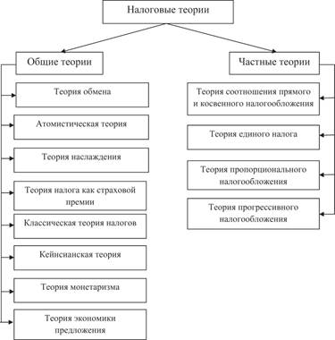 Экономическая теория налогов. Налоги Общие теории. Общие теории налогов таблица. Основные Общие теории налогов. Общие и частные налоговые теории.