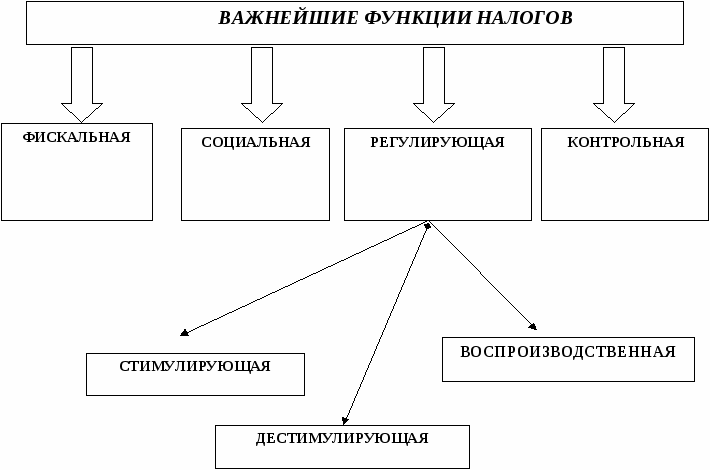 Функции налогов рисунок