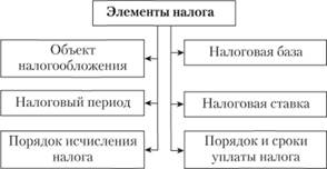 Существенные элементы налогообложения схема