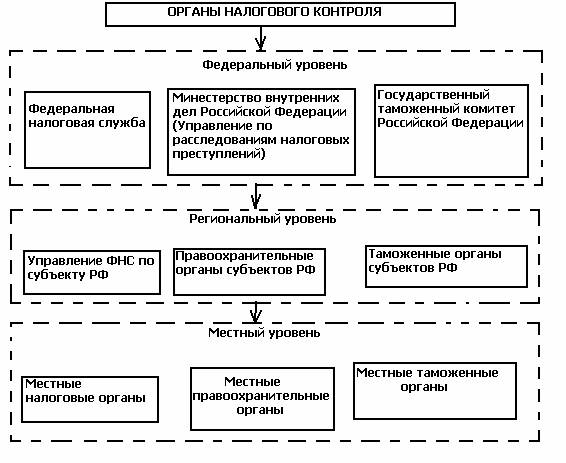 Система налоговых органов рф схема