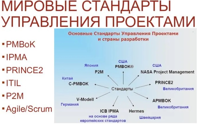 Стандарты управления. Стандарты управления проектами. Стандарты управления в России.