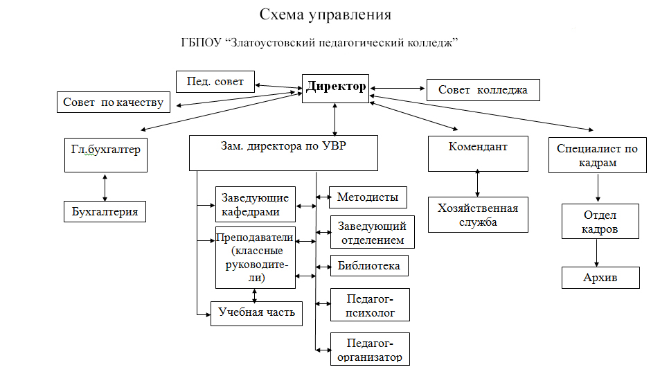 Организационная структура колледжа схема