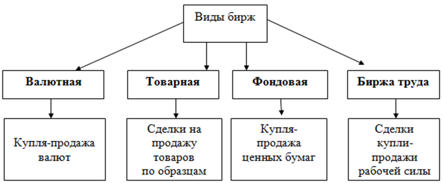 К финансовым биржам относятся. Основные формы Бирж. Виды Бирж фондовая основные. Виды Бирж схема. Функции фондовой биржи схема.