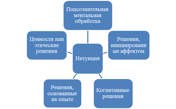 Психологические факторы при поиске принципиально новых решений.