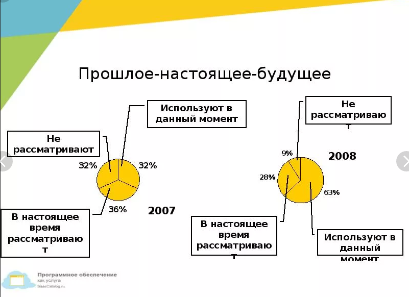 Рассмотрим время. Прошлое настоящее и будущее солнца.