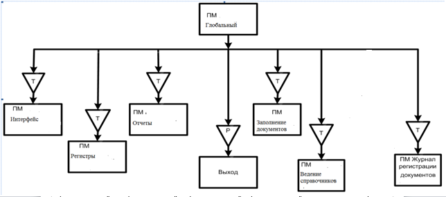 Структурная схема пакета дерево вызова процедур и программ