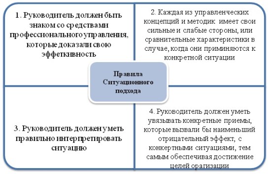 Ситуационный подход - правила