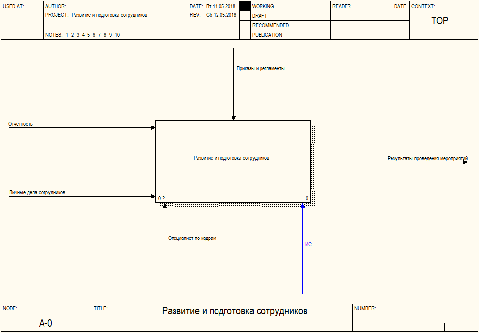 Idef0 диаграмма поликлиника