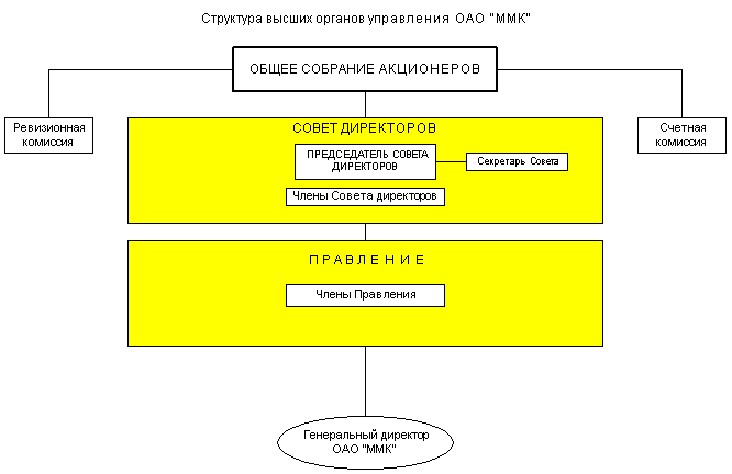 ../../Vadim/1/Успех%20ММК/ОАО%20Магнитогорский%20металлургический%20комбинат-3.files/structure.files/m_high.gif