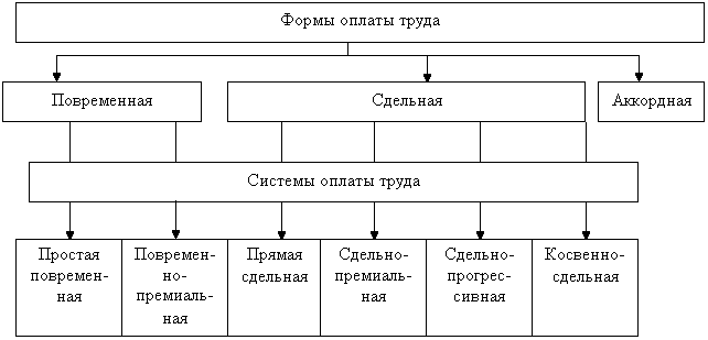 Схема документооборота по учету труда и заработной платы