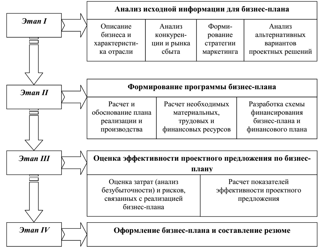 Бизнес план курсовая