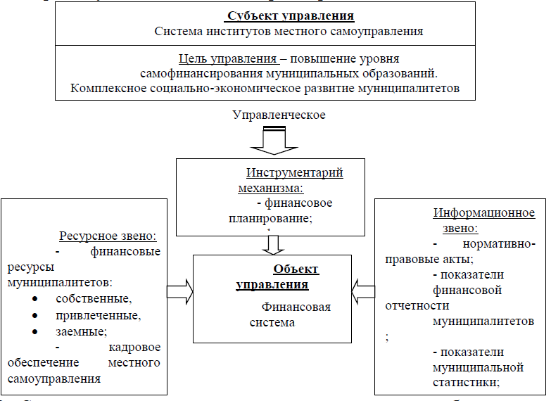 Взаимодействие государственного управления и местного. Эффективность государственного и муниципального управления. Взаимодействие государственного и муниципального управления.