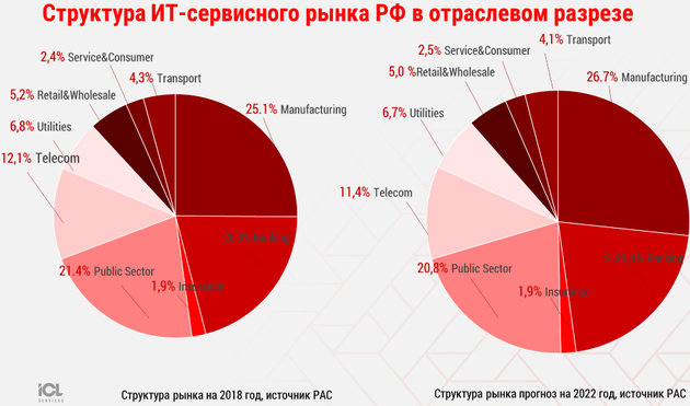 Российский рынок ИТ-услуг приблизился к отметке 5 миллиардов ...