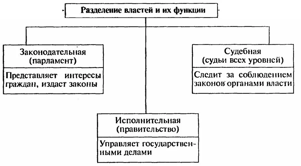 Схема разделение властей по обществознанию 9 класс