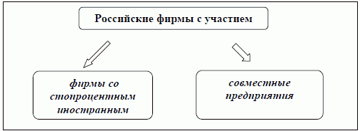 Рис. 5.1. Российские предпринимательские фирмы с участием иностранного капитала