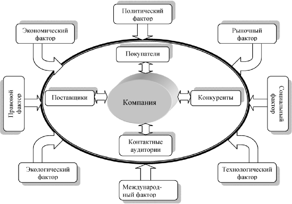 Маркетинговая среда фирмы схема. Схема взаимосвязи факторов внутренней и внешней среды. Схема воздействия внешней среды предприятия. Факторы макро и микросреды влияющие на предприятие.