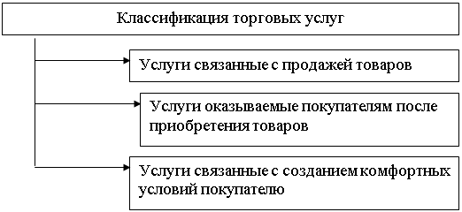 Схема услуги оптовой торговли