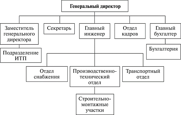 Структурная схема организации строительной компании. Орг структура строительной организации схема. Организационная структура строительной организации схема. Производственная структура строительной организации схема.