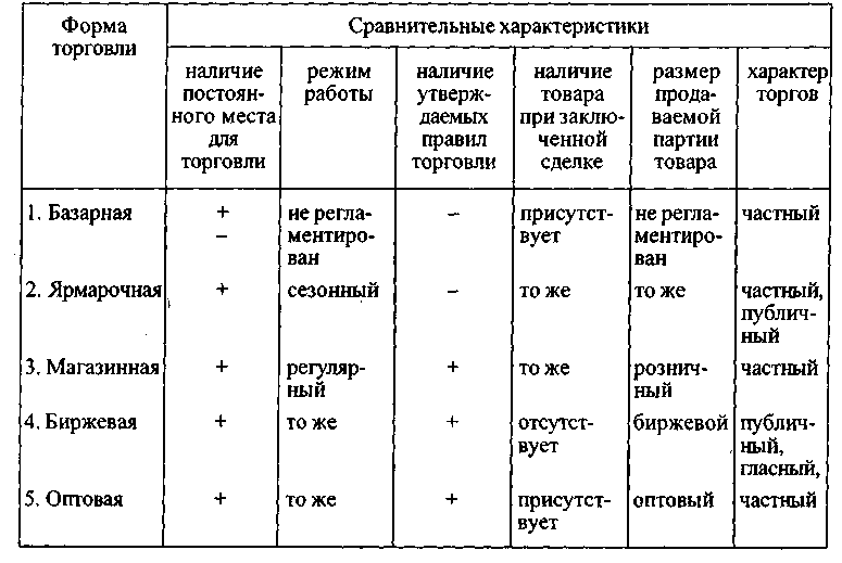 Характеристика бирж