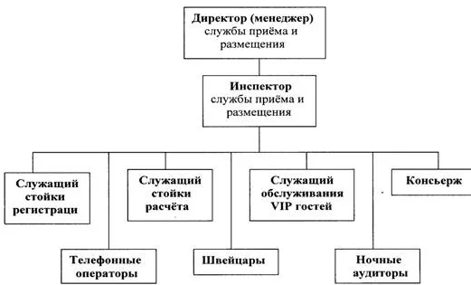 Принципы взаимодействия службы приема и размещения с другими отделами гостиницы презентация