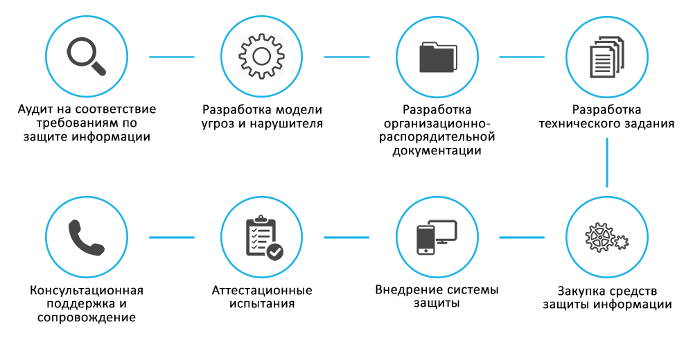 План работ по защите информации