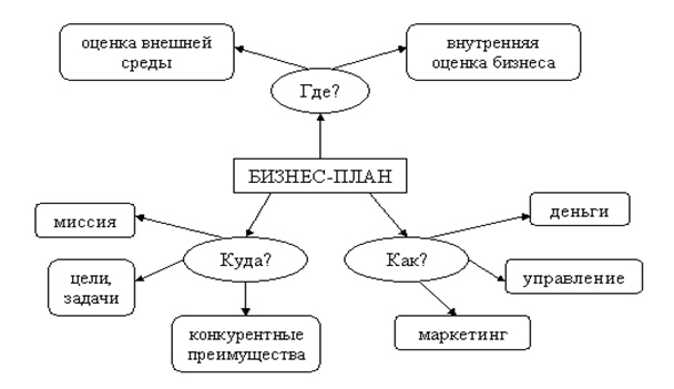 Бизнес план схема составления