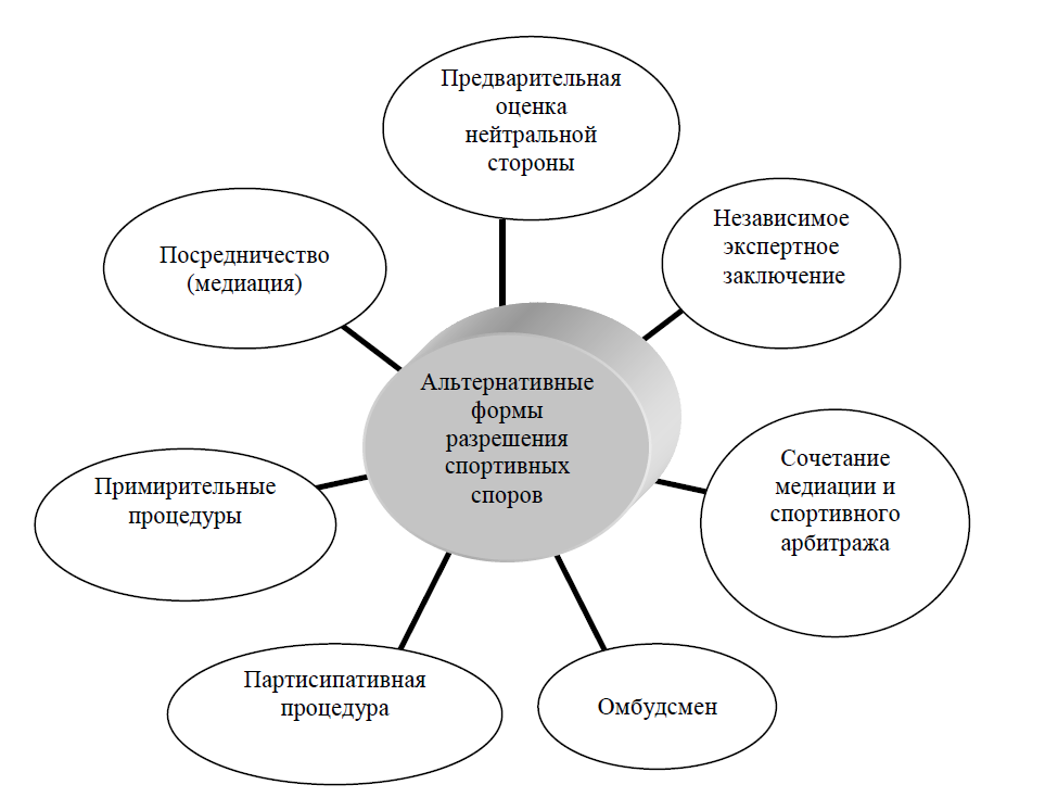 Виды экономических споров схема