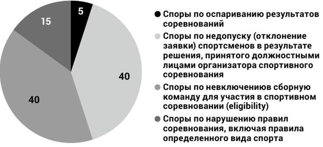 Соревновательные спортивные споры и их разновидности