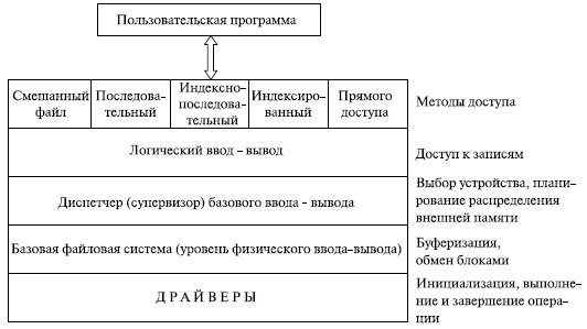 Организация программного обеспечения файловой системы