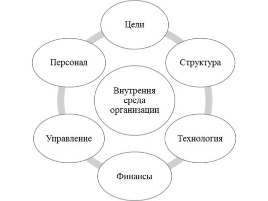 Внутренняя среда организации картинки