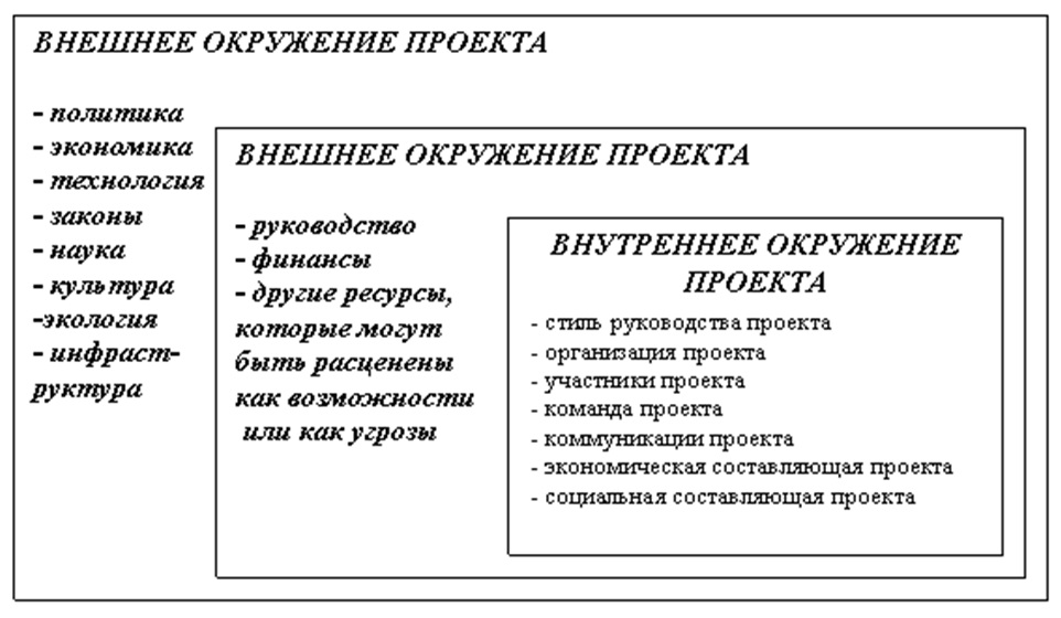 Внутреннюю среду проекта определяют