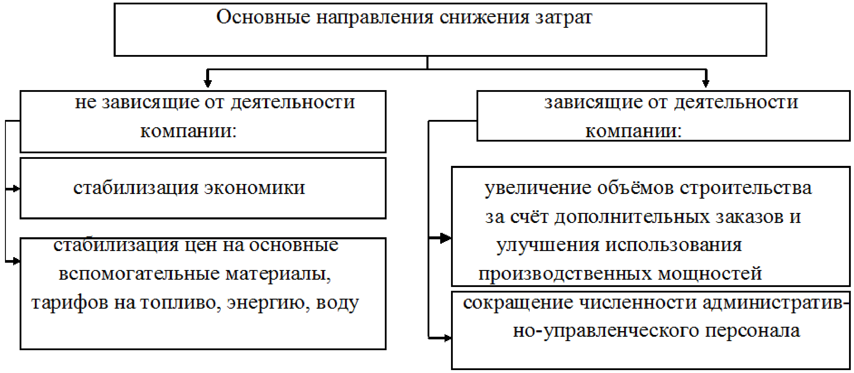 Вопросы коммерческой деятельности и управления. Направления коммерческой деятельности.