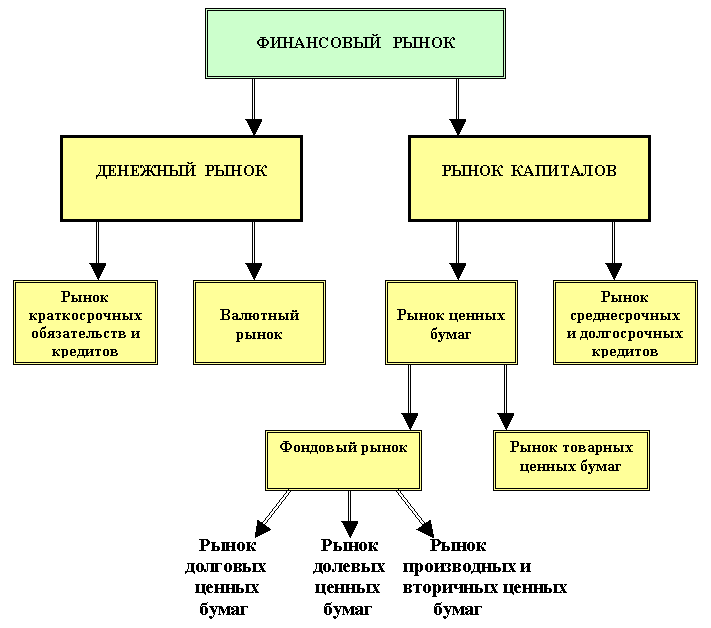 Финансовые рынки сообщение. Структура финансового рынка схема. Из чего состоит финансовый рынок. Строение финансового рынка. Денежный финансовый рынок его структура и механизм.