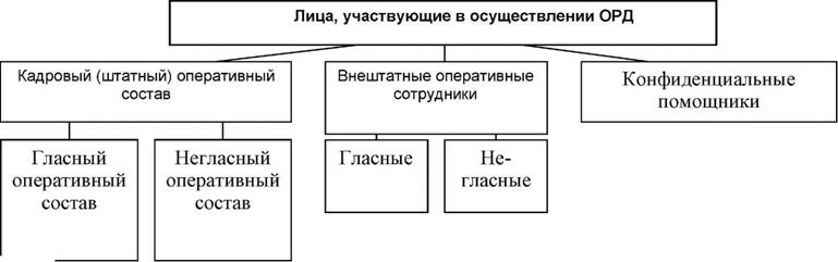 Деятельность оперативных подразделений