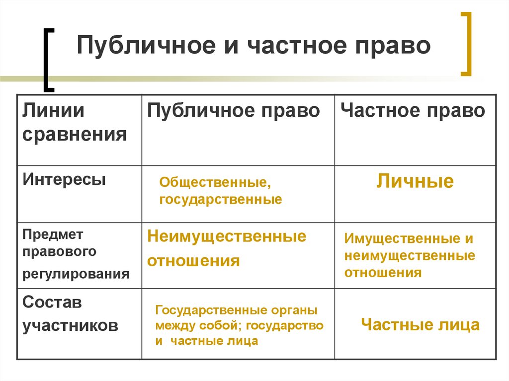 Частное право и публичное право план