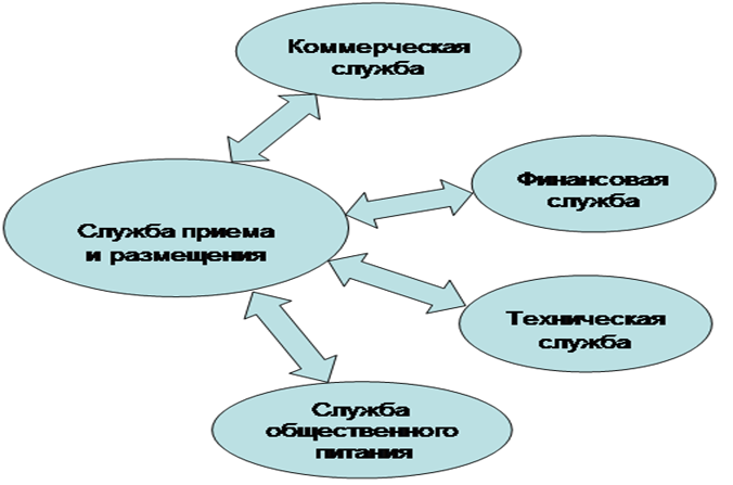 Схема взаимодействия служб гостиницы