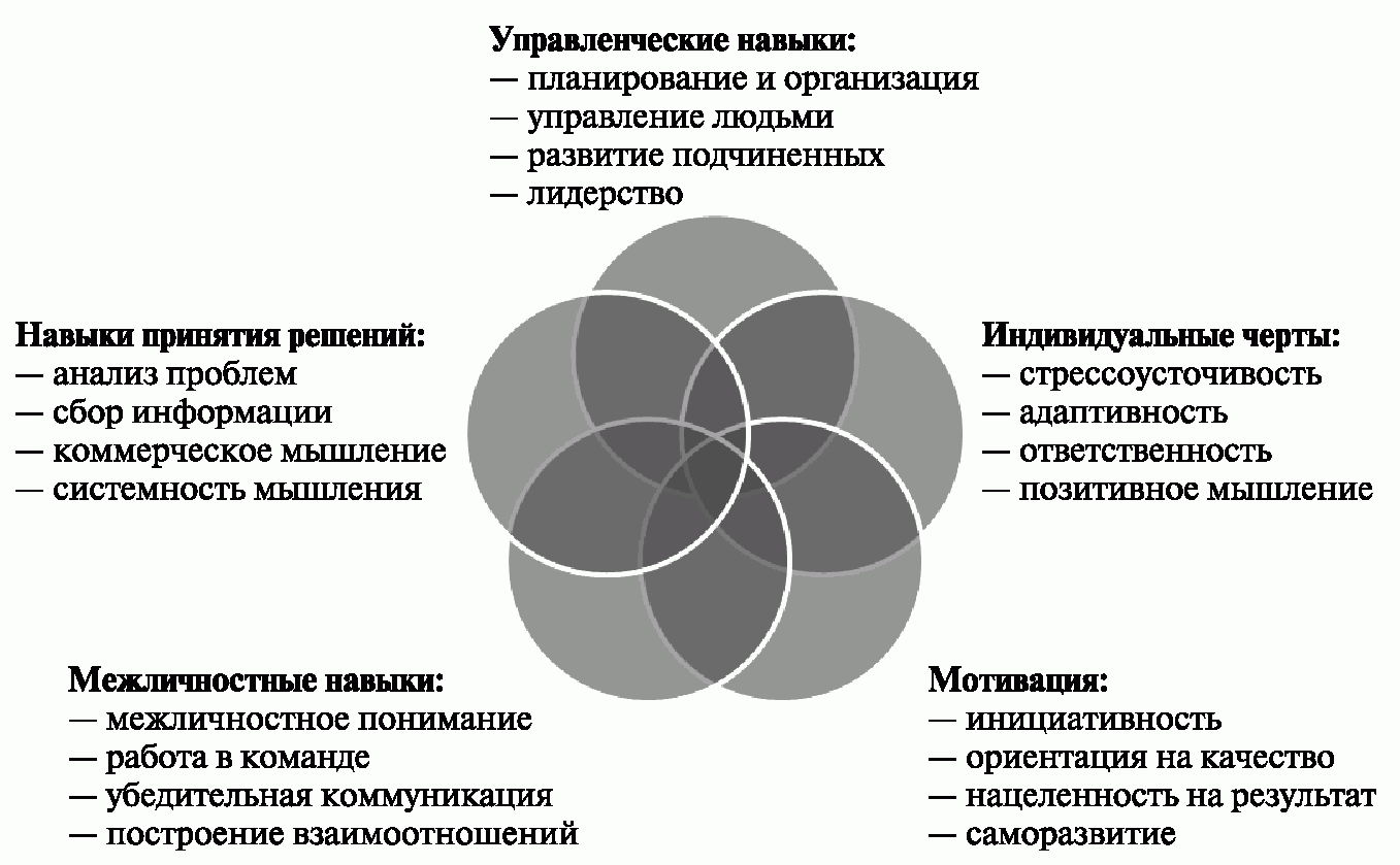 Менеджер по развитию проектов обязанности