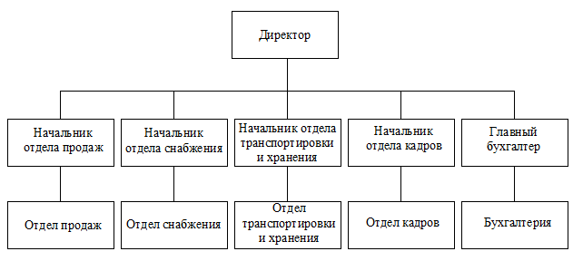 Структура отдела снабжения. Отдел снабжения должности. Отдел по снабжению это. Название отдела снабжения.